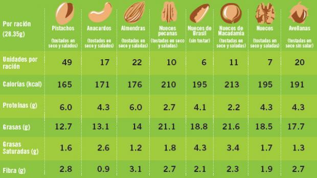 Tabla Comparativa American Pistachios