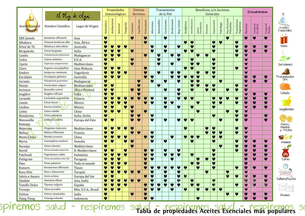 Principales aceites esenciales