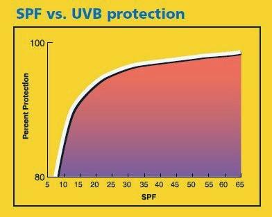 Elegiendo filtro solar, UVB