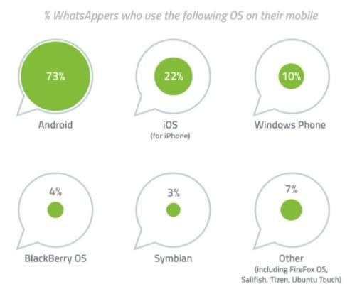 porcentaje de usuarios de WhatsApp con Android iOS Blackberry Windows Phone