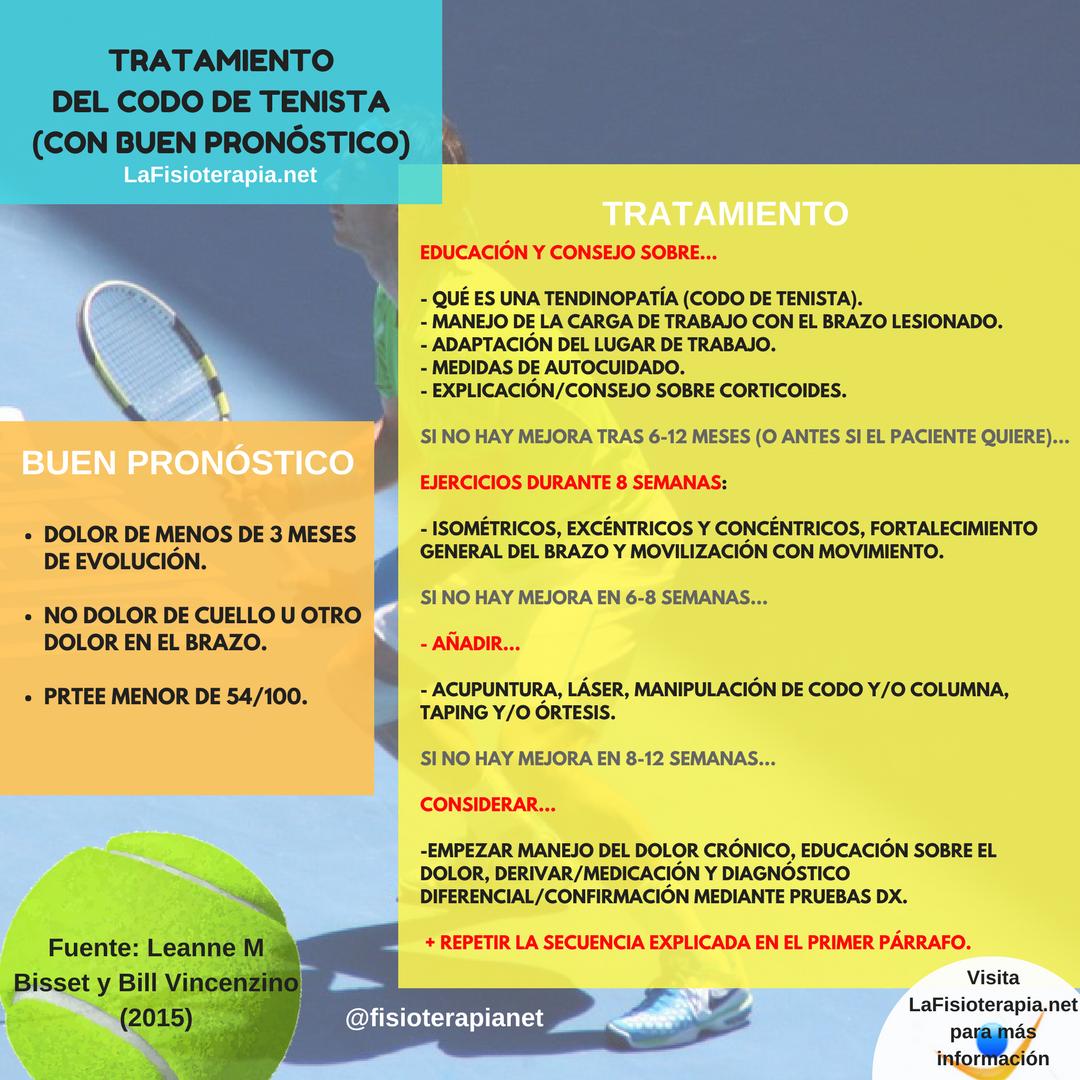 Infografía tratamiento codo de tenista
