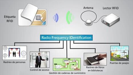 Chip con fines tecnológicos