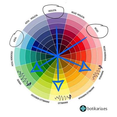 Circulo cromatico para elegir corrector ojeras