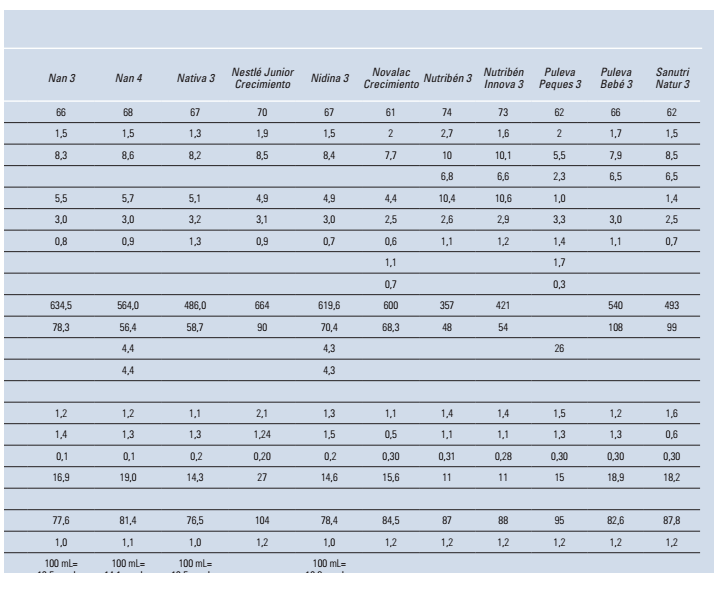 LECHES DE CRECIMIENTO: ¿QUÉ PUEDEN APORTAR? Foto de LECHES DE CRECIMIENTO: ¿QUÉ PUEDEN APORTAR?LECHES DE CRECIMIENTO: ¿QUÉ PUEDEN APORTAR? Foto de %title