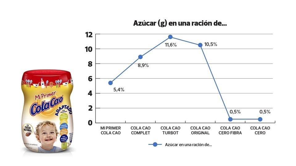 LA OCU PUBLICA EL ESTUDIO "MI PRIMER COLA CAO": MÁS AZÚCAR Y VITAMINAS INNECESARIAS Foto de LA OCU PUBLICA EL ESTUDIO "MI PRIMER COLA CAO": MÁS AZÚCAR Y VITAMINAS INNECESARIASLA OCU PUBLICA EL ESTUDIO "MI PRIMER COLA CAO": MÁS AZÚCAR Y VITAMINAS INNECESARIAS Foto de %title