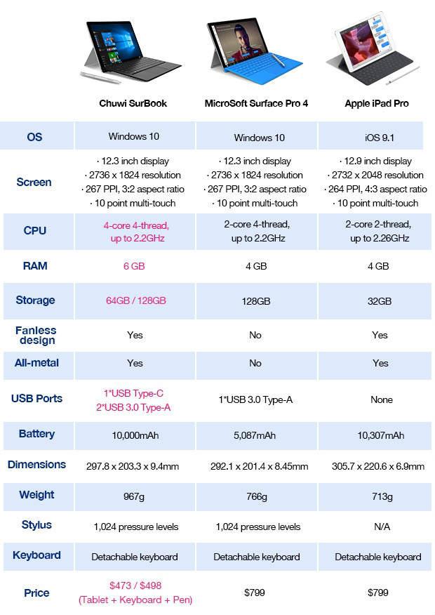 Tabla comparativa Chuwi Surbook Surface Pro 4