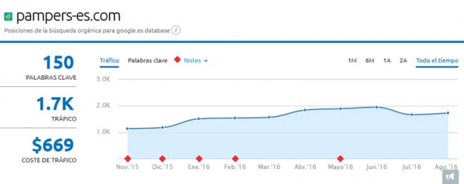 trafico busqueda pampers