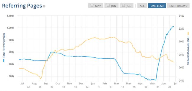 perfil ataque seo negativo ahrefs