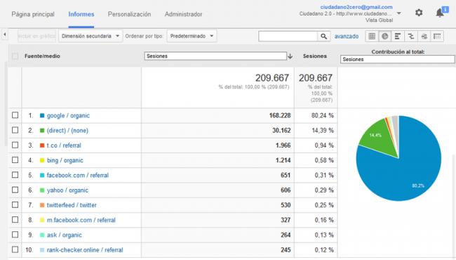 captura visitas google 06-04-2016