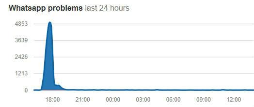 Whatsapp caido a nivel mundial 02
