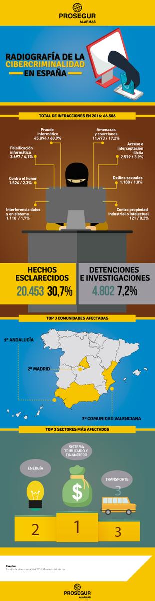 Datos de cibercriminalidad España - Blog Prosegur.