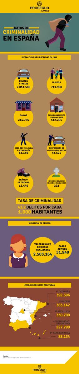 Datos de criminalidad en Epsaña.