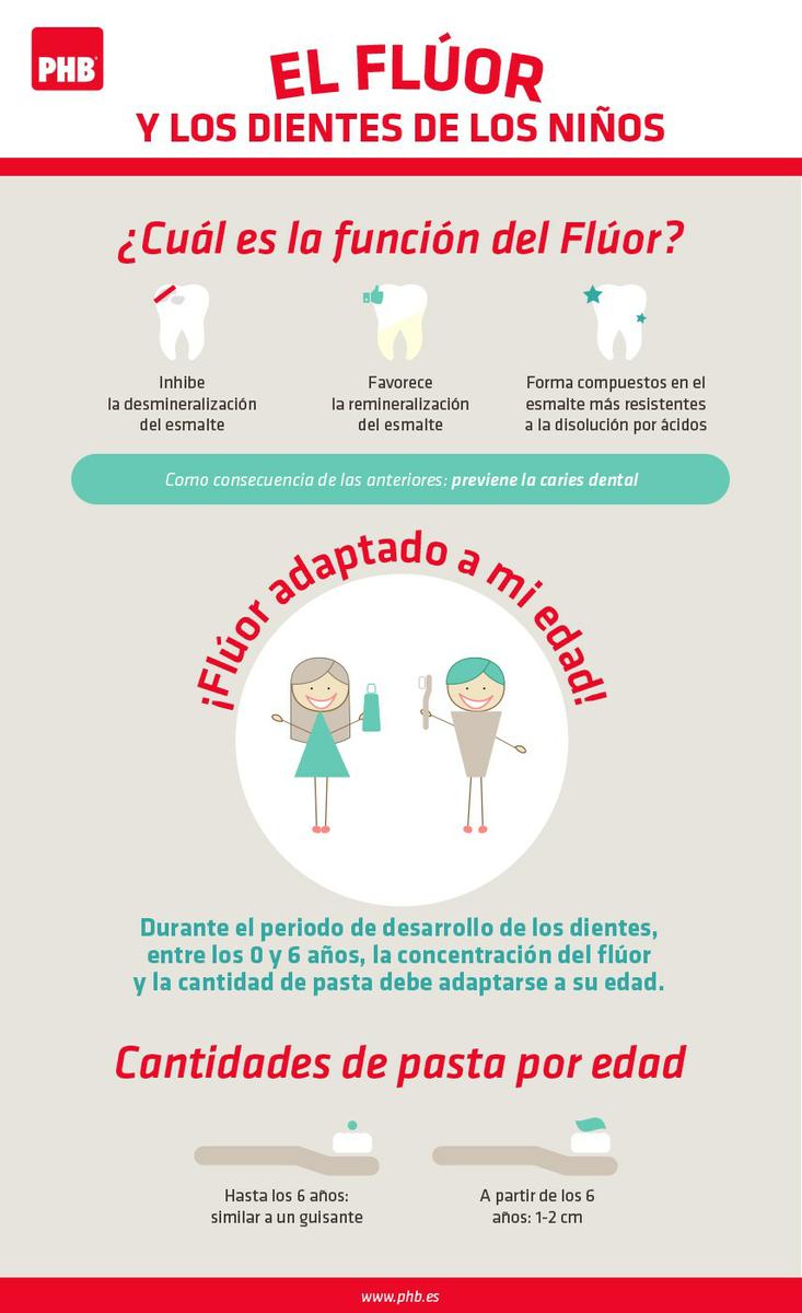 Resultado de imagen de fluor infografia dientes