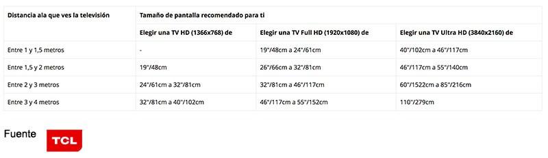 a qué distancia hay que estar del televisor