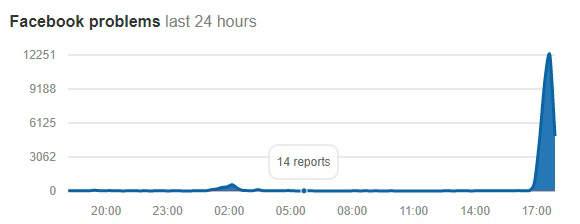 facebook no funciona esta caido fallo de servidor en europa españa latinoamerica y estados unidos error global a nivel mundial ultima hora