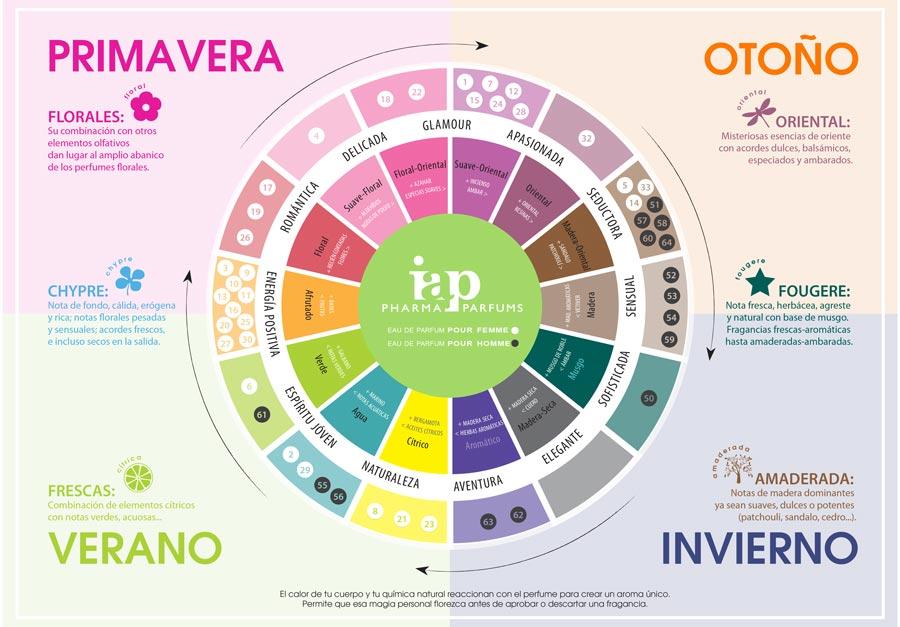 rueda-olfativa-perfumes-iap-pharma