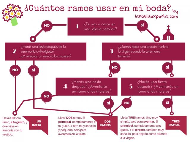 Cuántos ramos usar en mi boda
