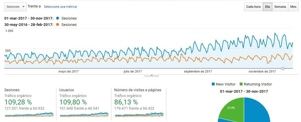 Tráfico orgánico Google Analytics