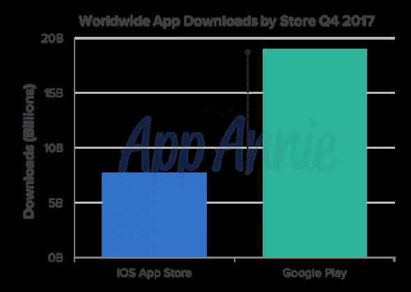 ¿Quién gana Apple Store o Google Play?