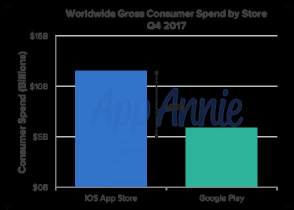 ¿Quién gana Apple Store o Google Play?