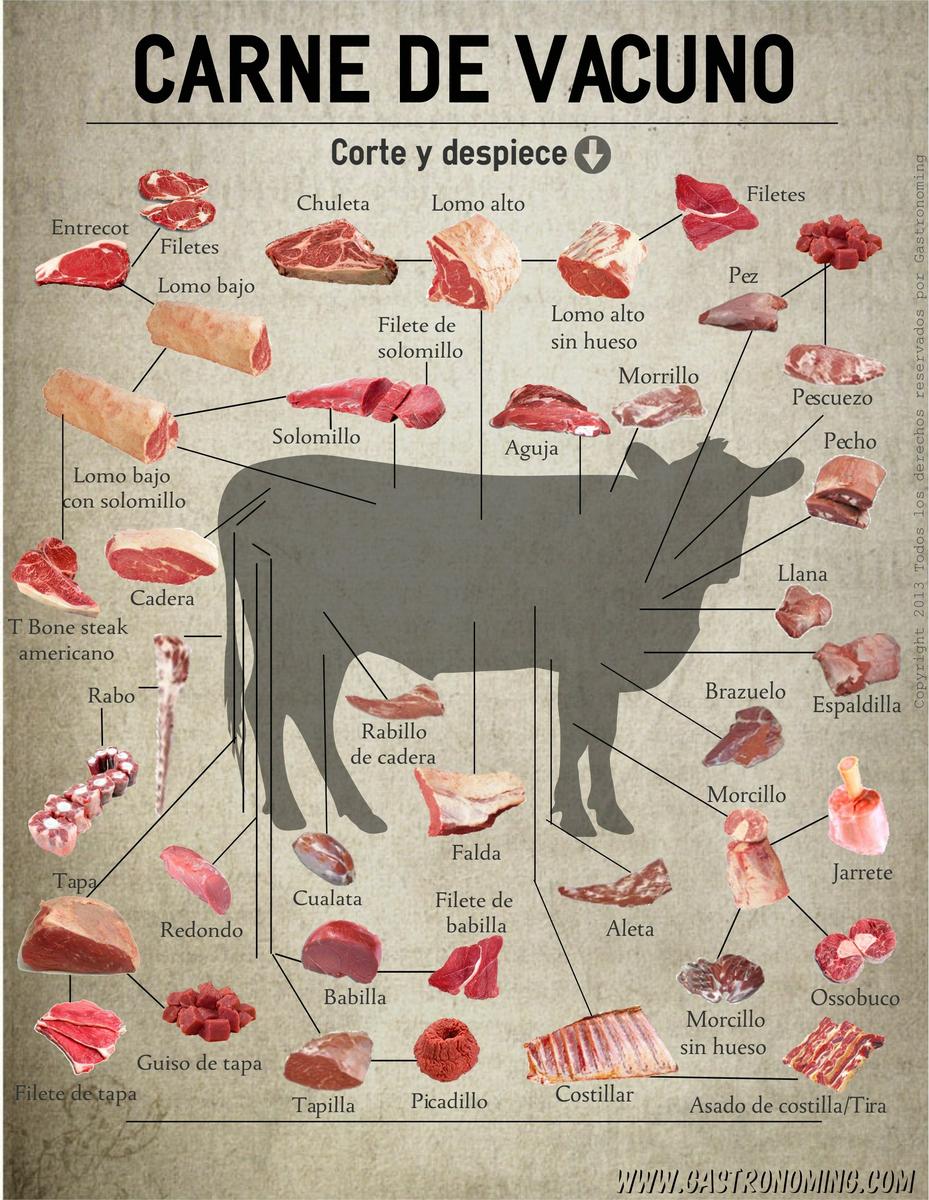 CARNE DE VACUNO CORTES