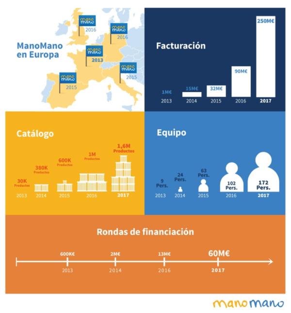 ManoMano, un marketplace de bricolaje y jardinería que ha facturado 250 millones de euros