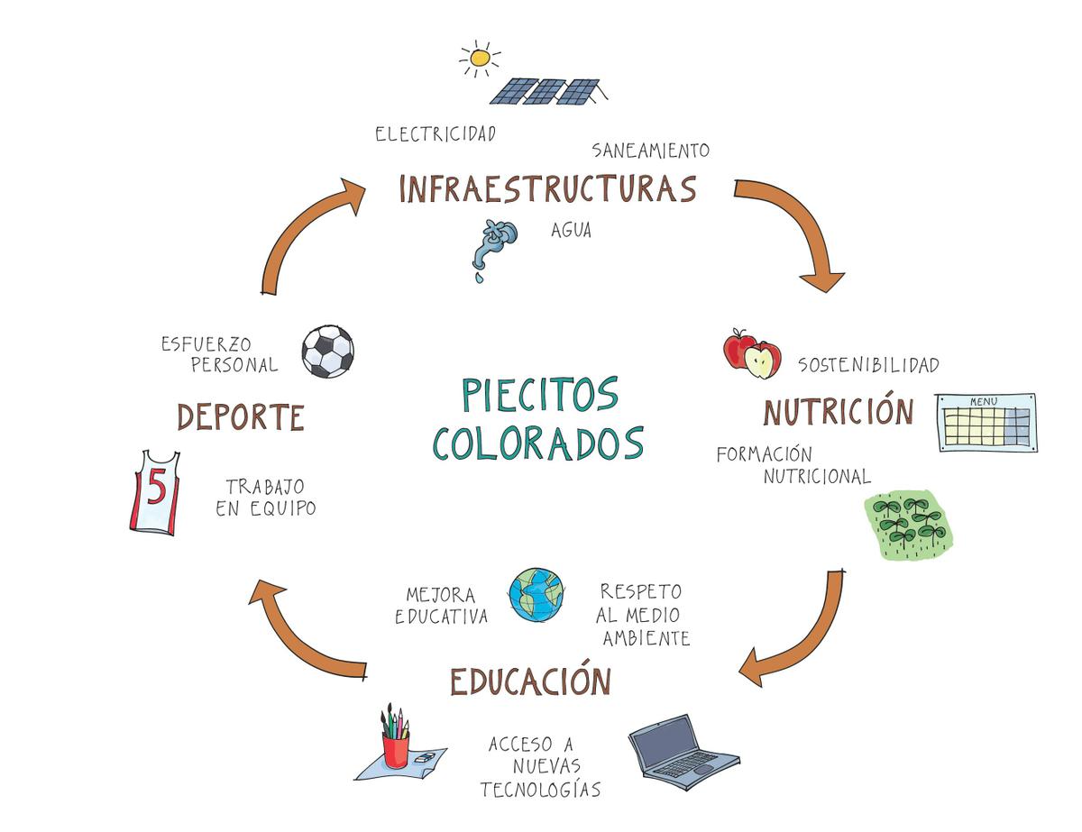 Ciclo de Piecitos Colorados, un proyecto de la Fundación Prosegur
