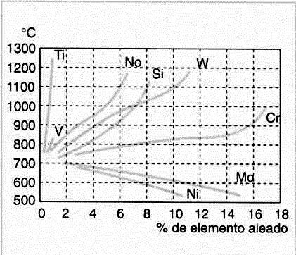 elementos que modifican los puntos criticos del acero