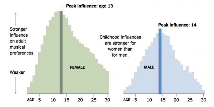 canciones que amaste en tu adolescencia