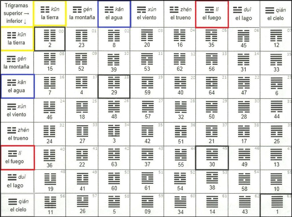 mapa Bagua de nuestro hogar