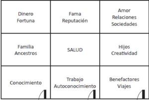 mapa Bagua de nuestro hogar