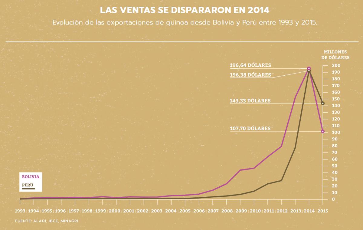 Gráfica de la evolución de ventas de quinoa
