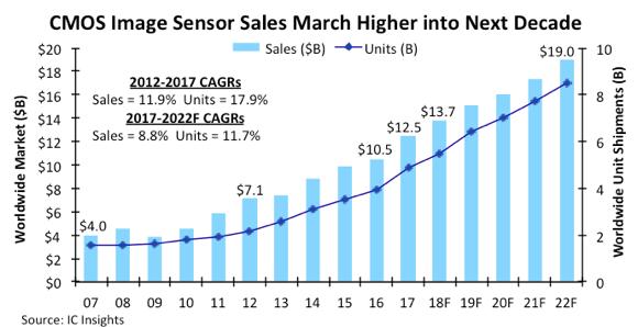 Ventas de sensores CMOS a lo largo de los años