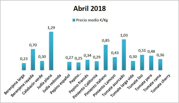 Precios en origen de hortalizas abril 18