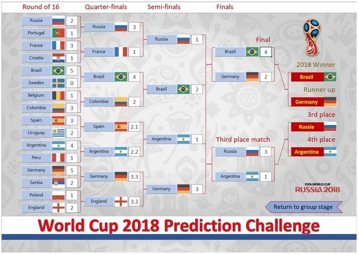 World Cup 2018 Prediction Challenge