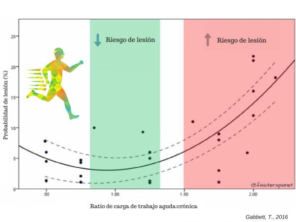 Rangos de riesgo de lesion
