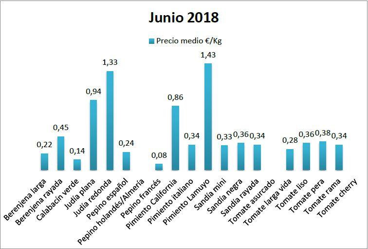 Precios en origen de hortalizas junio 18