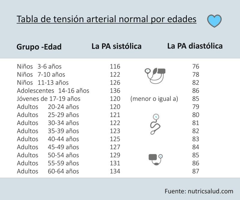 tension arterial normal