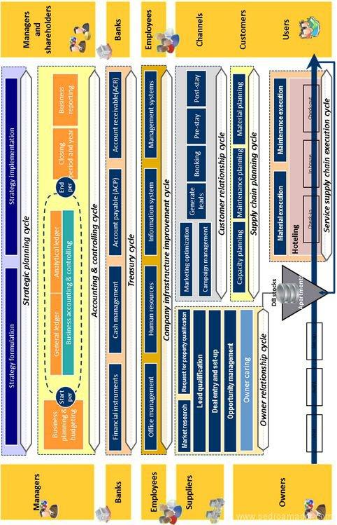 El modelo de procesos de negocio