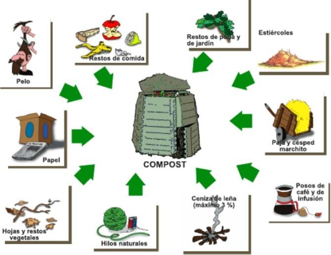 Grafico de que poner en el compost