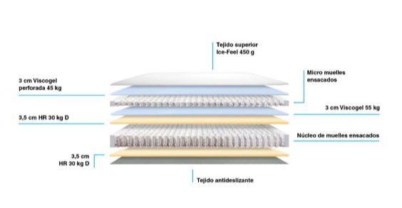 Corte transversal de los colchones Mlily Stark