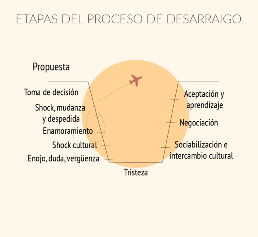 El Proceso de Desarraigo. Mária Berardi