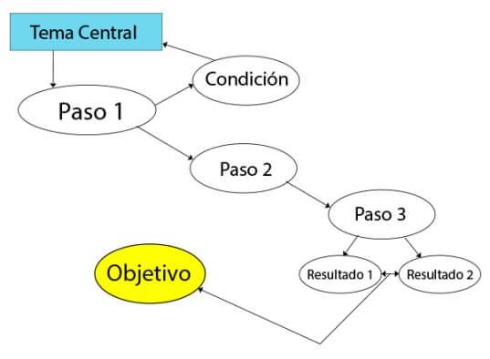 mapa conceptual sistematico