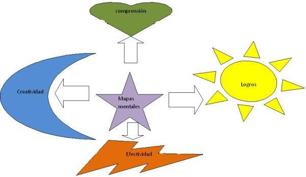 mapa conceptual con imagenes
