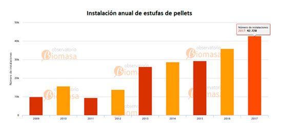 gráfico con el crecimiento y popularización de las estufas de pellets en españa desde 2009 hasta 2018