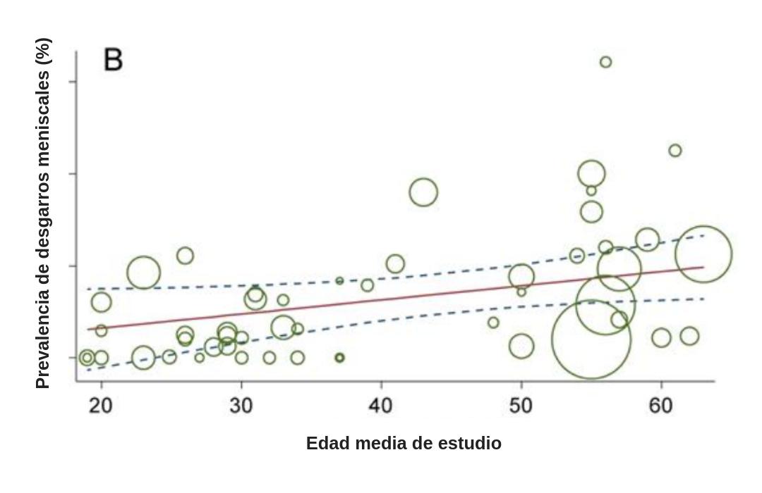 prevalencia menisco roto