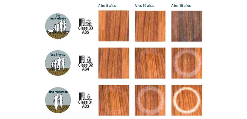 Clasificación: Calidad del suelo laminado