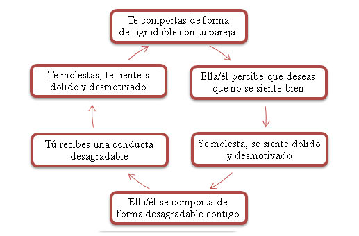 Funcionamiento de las parejas problemáticas
