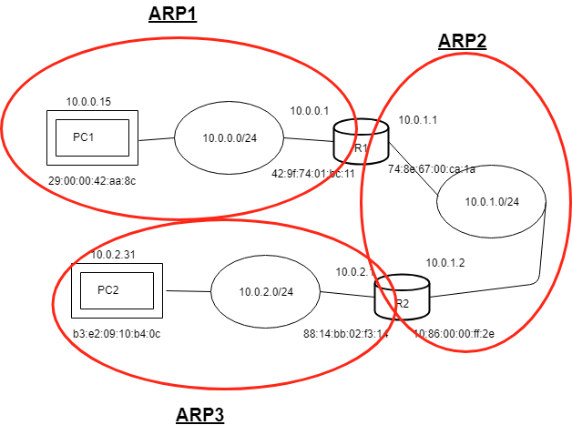 Entrega Indirecta ARP