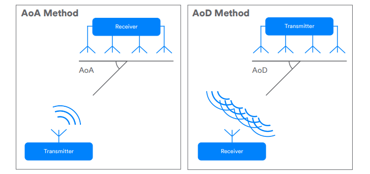 Bluetooth 5.1 - Mejoras
